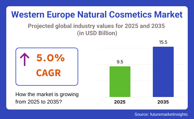 Western Europe Natural Cosmetics Market